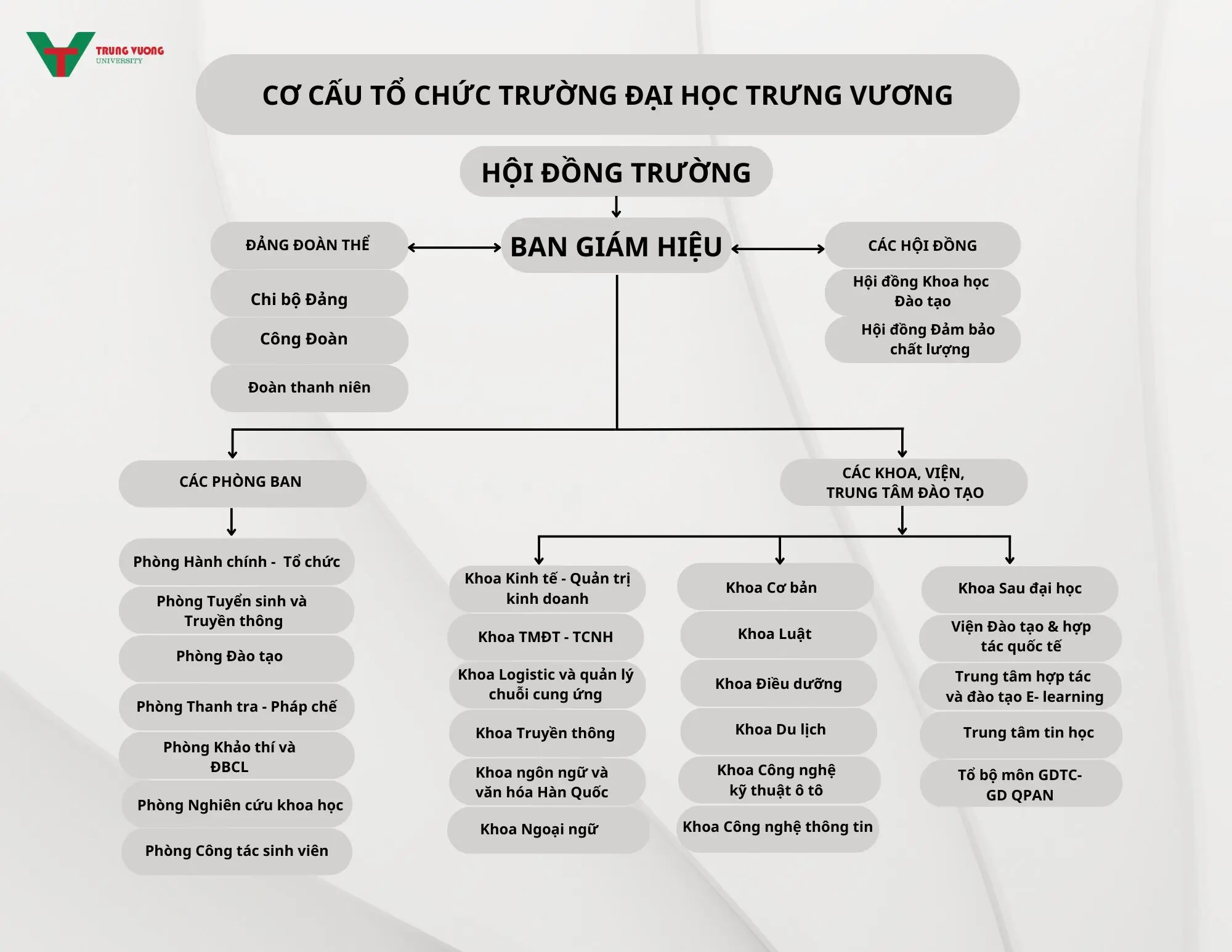 Sơ đồ tổ chức Trường Đại học Trưng Vương