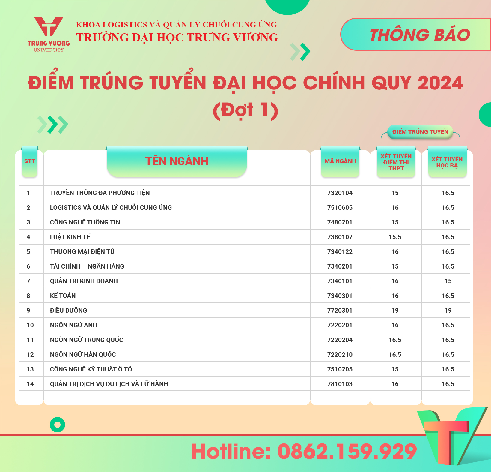 Thông báo điểm trúng tuyển Đại học hệ chính quy năm 2024 đợt 1