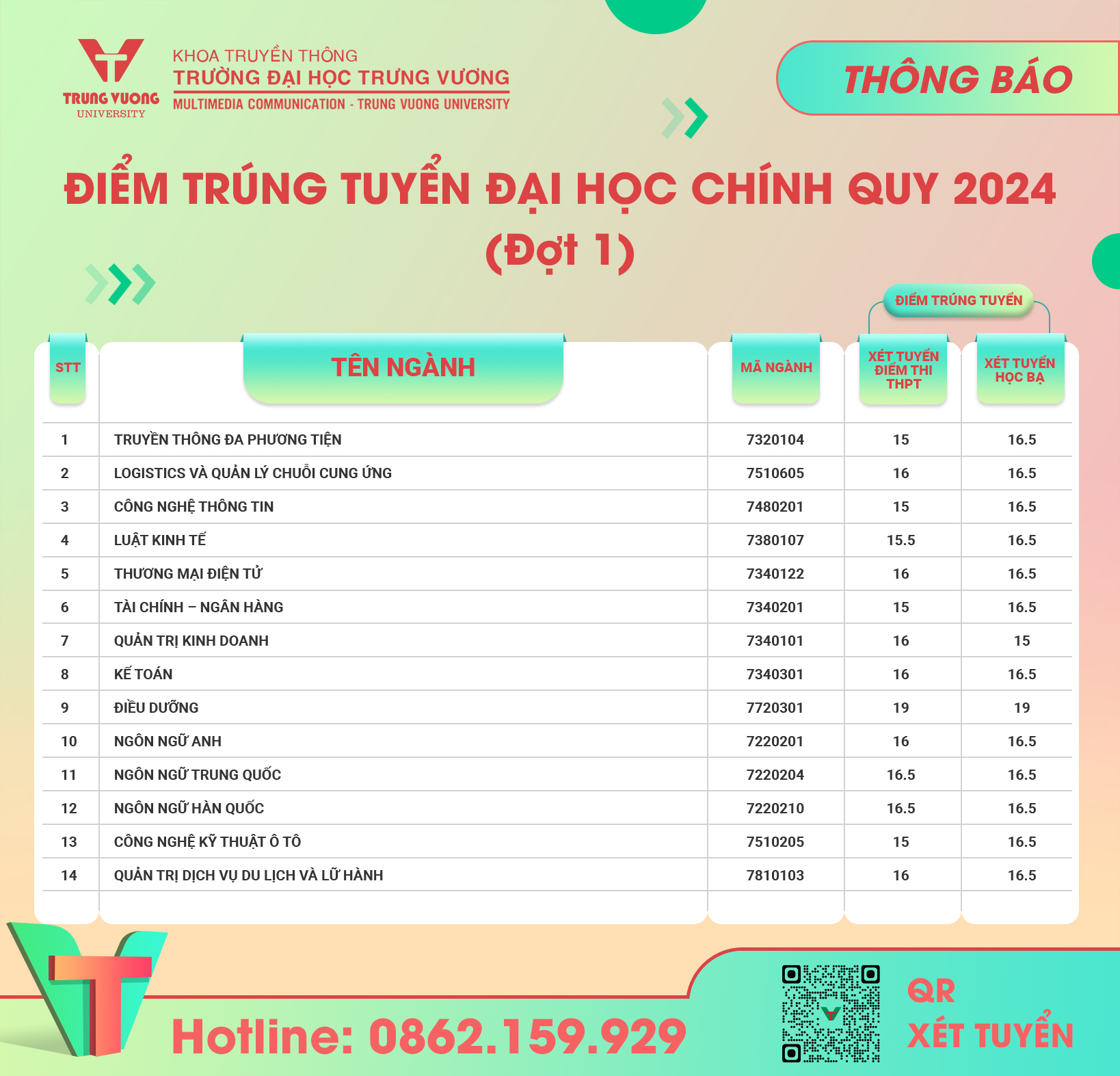 Thông báo điểm trúng tuyển Đại học hệ chính quy năm 2024